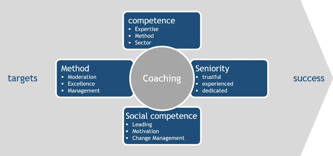 Delta4U roles Coaching