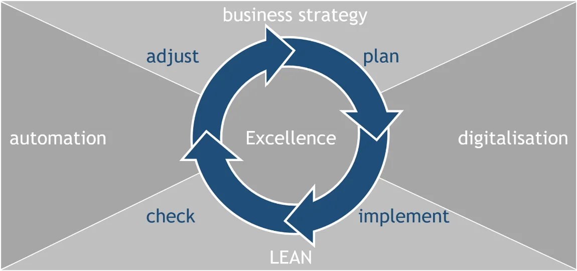PDCA production PDCA production