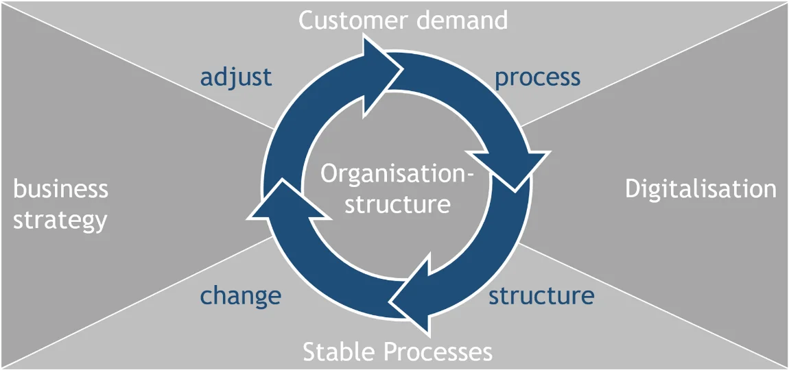Organisation Excellence Organisation Excellence