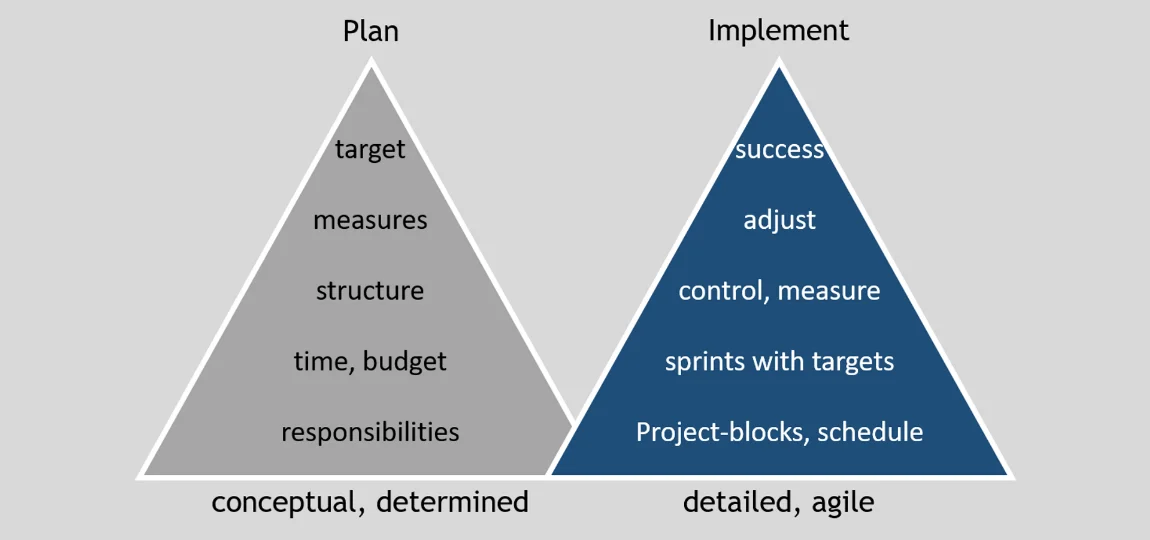 Project management pyramid Project management pyramid