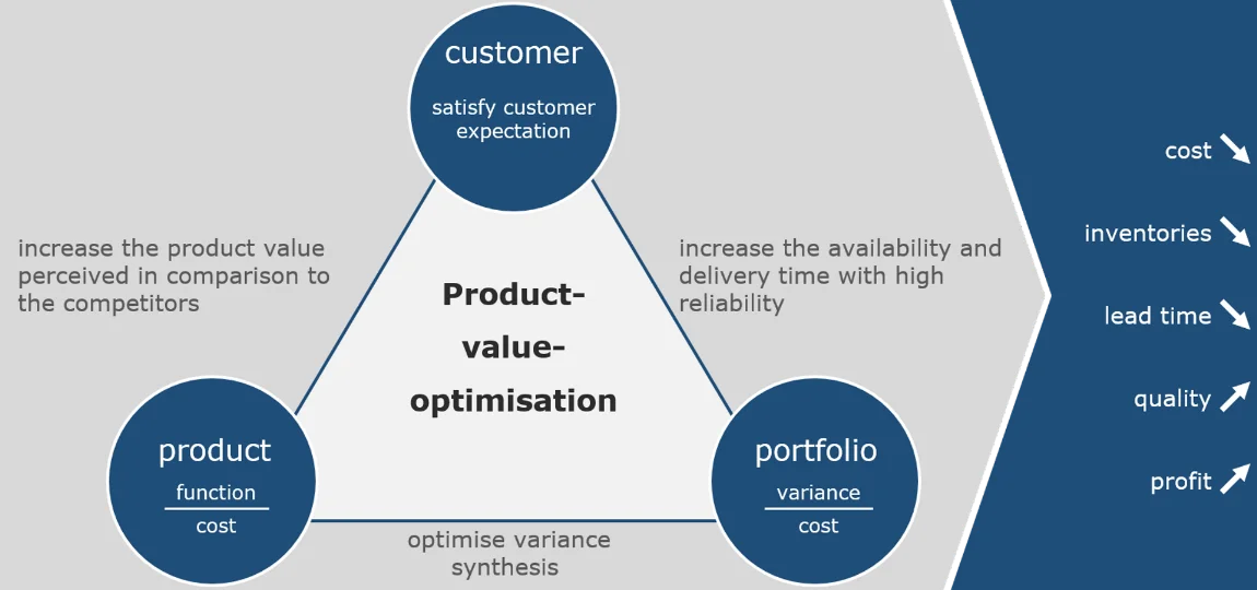 product value opimisation product value opimisation