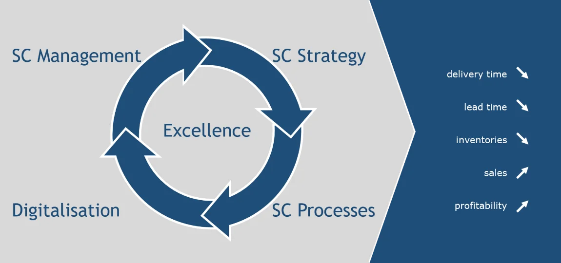 Supply Chain Excellence Supply Chain Excellence