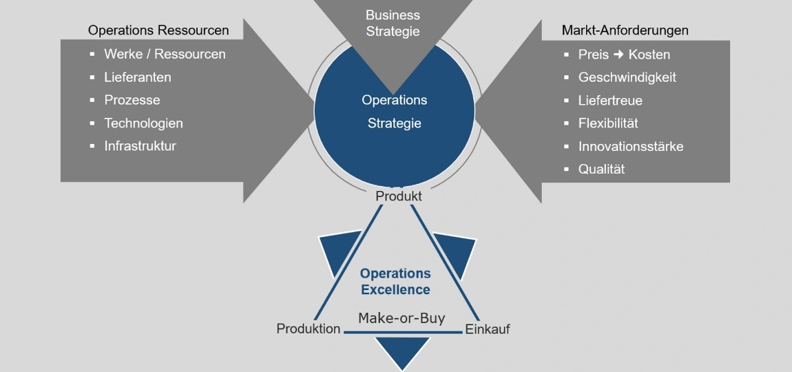 Operations Excellence Modell Operations Excellence Modell