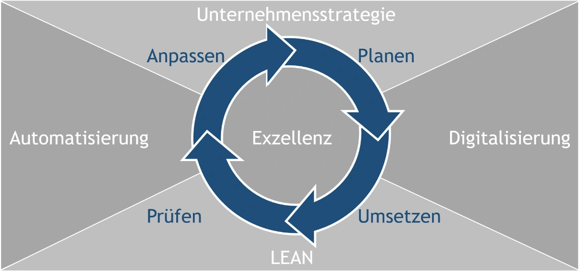 PDCA Produktion