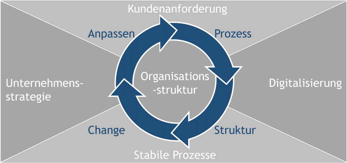 Exzellenz in Organisation Exzellenz in Organisation