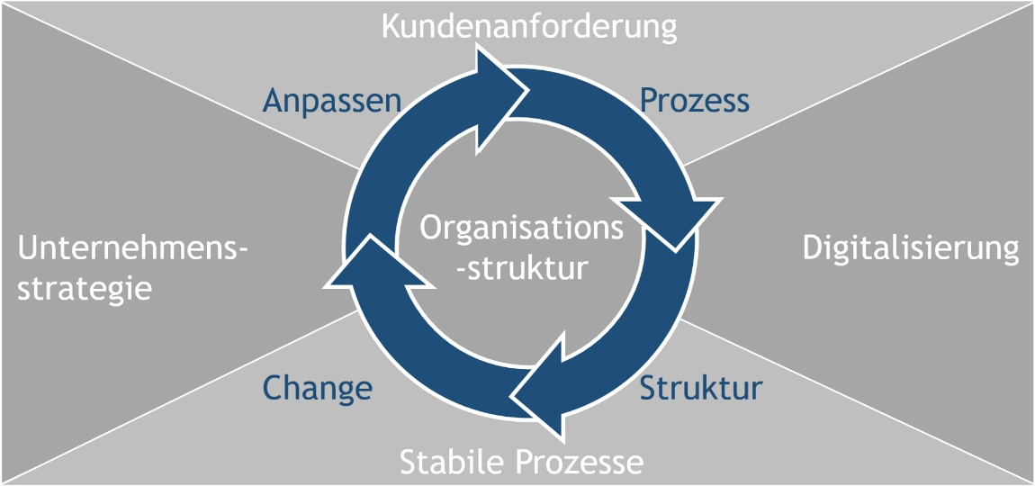 Exzellenz in Organisation Exzellenz in Organisation