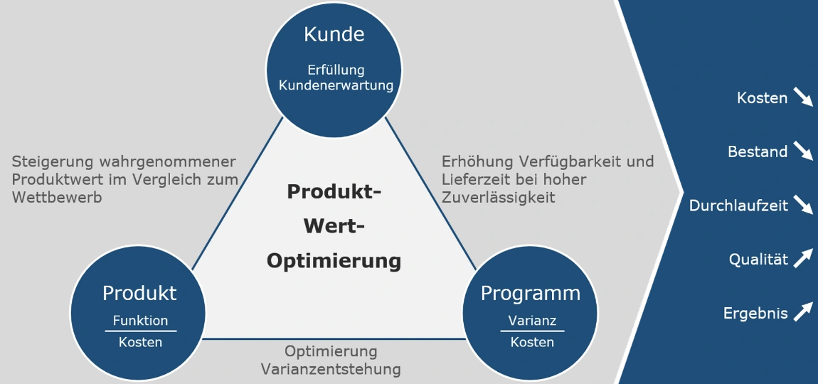 Produktwertoptimierung