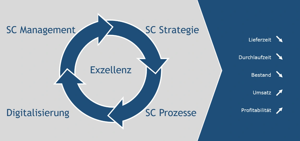 Supply Chain Exzellenz