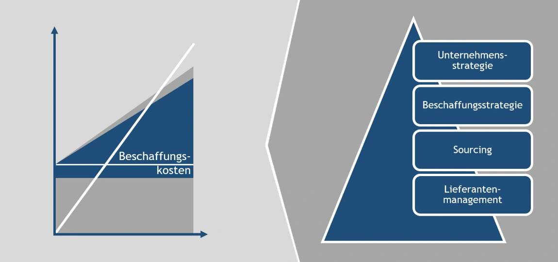 Beschaffung optimieren